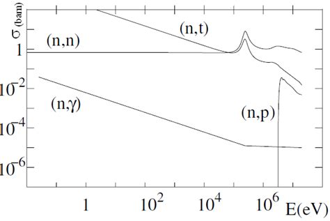 li6 neutron reaction.